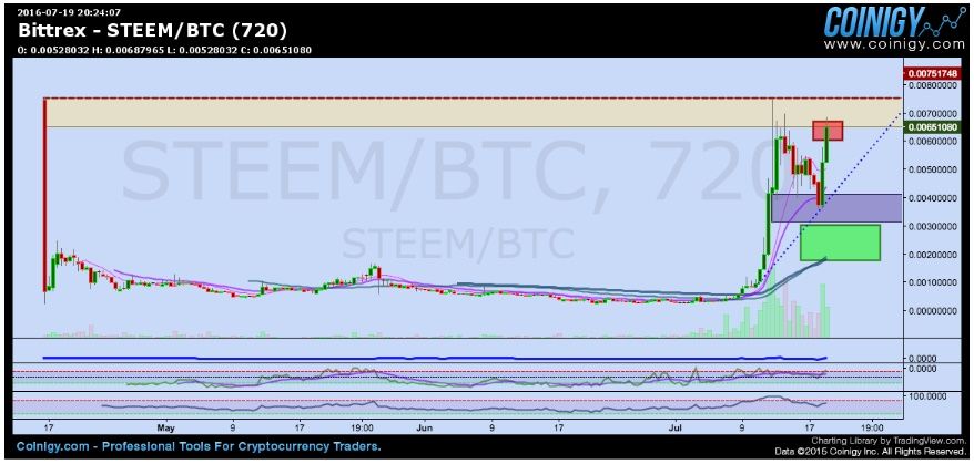 Steem