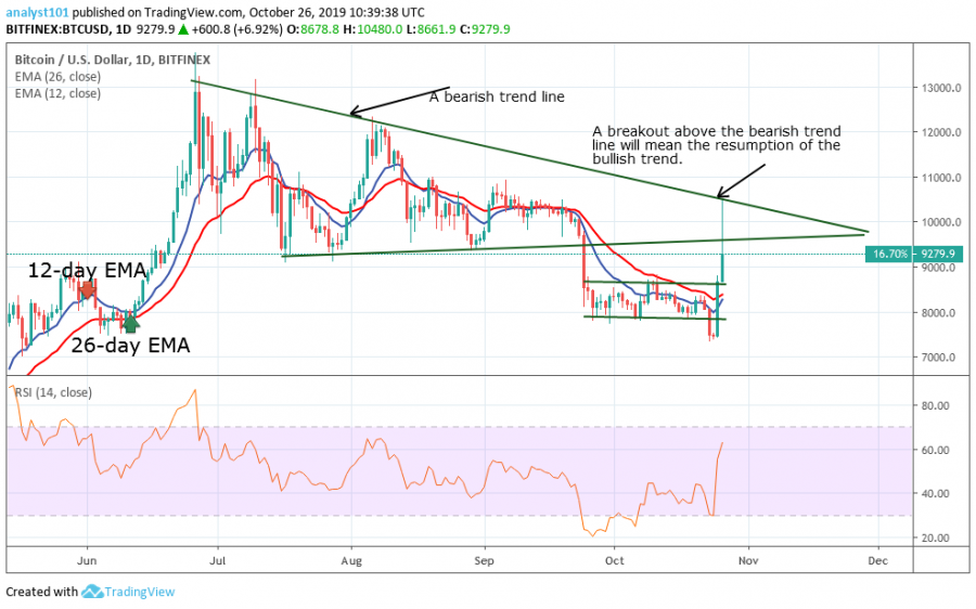 Bitcoin price, October 26, 2019