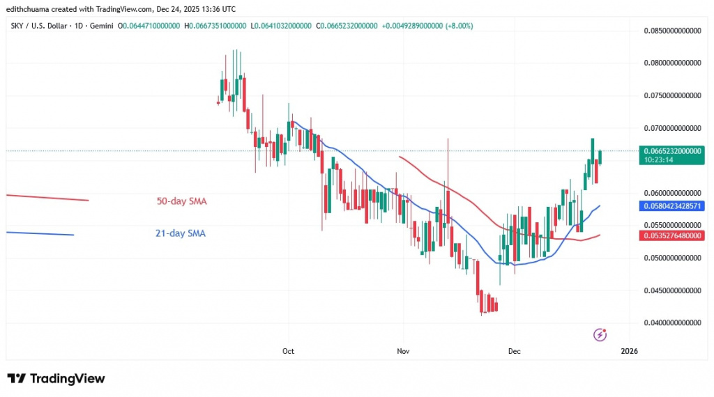SKYUSD_(Daily Chart) – DEC. 24, 2025