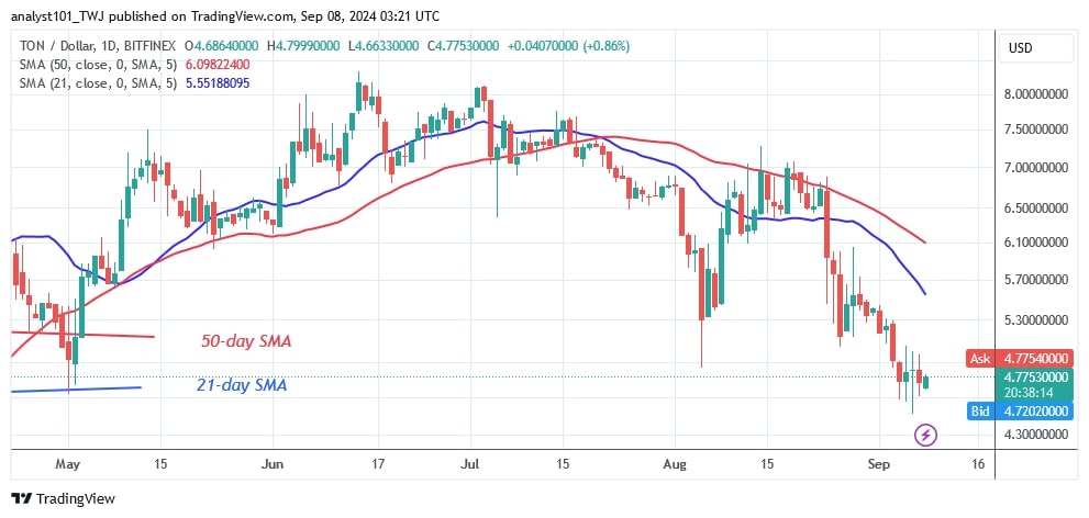 TONUSD_( Daily Chart) -Sept.08.jpg