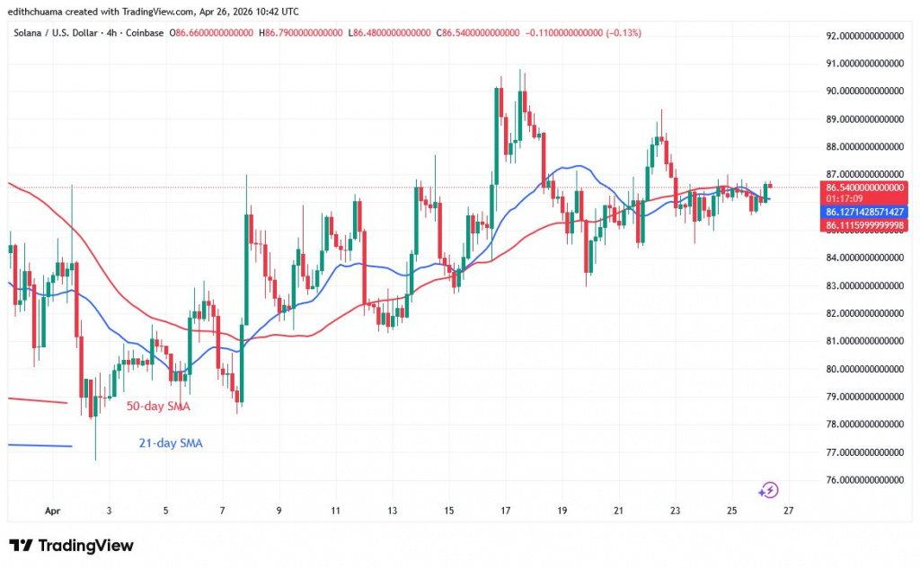 SOLUSD_(4-hour Chart) - April 26, 2026