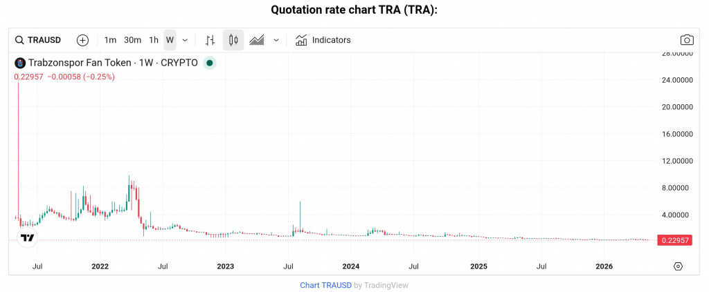 TRA token price chart