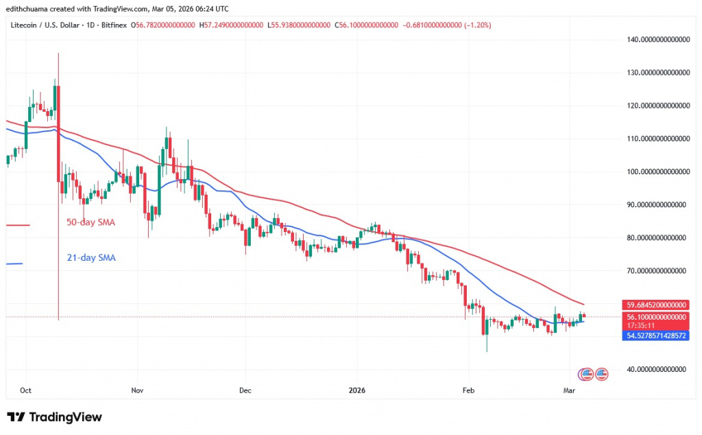 LTCUSD_(Daily Chart) March 5.26.jpg