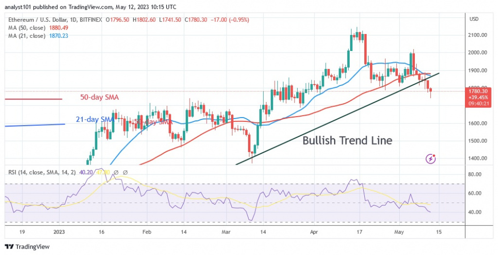 ETHUSD_(Daily Chart) – May 12.23.jpg