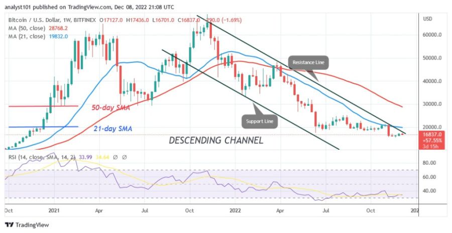 BTCUSD(Biểu đồ hàng tuần) - 8.22 tháng XNUMX.jpg