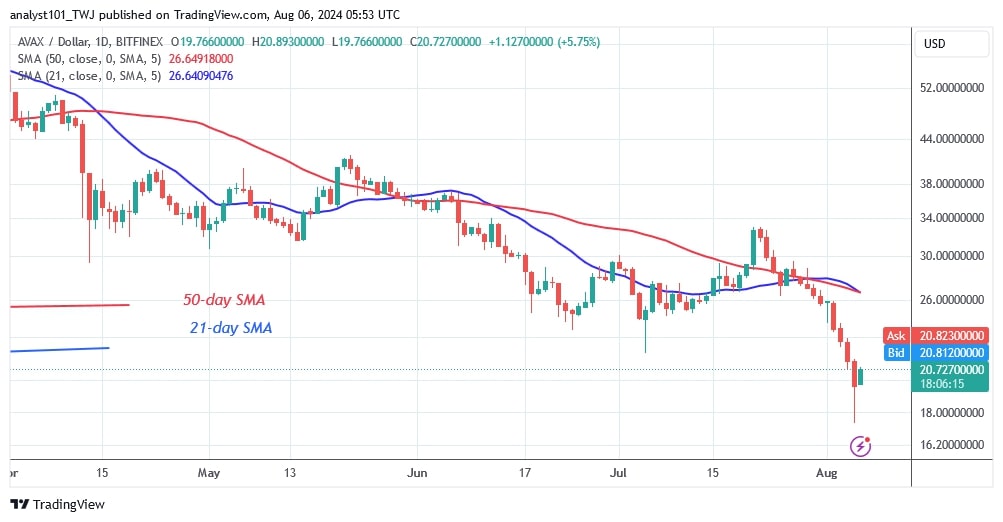 AVAXUSD_(Daily Chart) - AUG.06.jpg