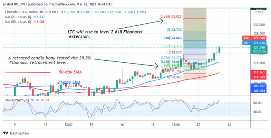 LTCUSD(4+Hour+Chart)+-+March+22.png