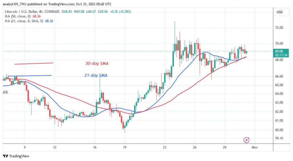 LTCUSD (4 Hour Chart) – OCT. 31.23.jpg