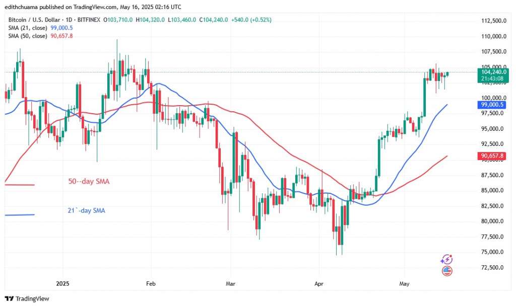 BTCUSD_(Daily Chart) - May 16.25.jpg