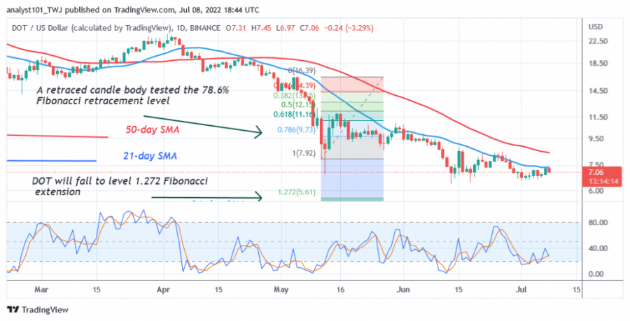 DOTUSD(Daily+Chart+2)+-+July+8.png