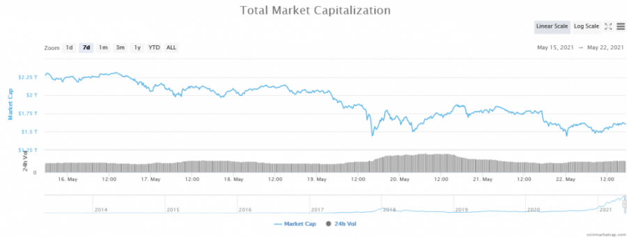 Screenshot_2021-05-22_Global_Cryptocurrency_Market_Charts_CoinMarketCap.png