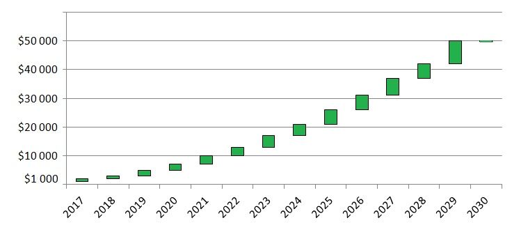 Bitcoin value 2030