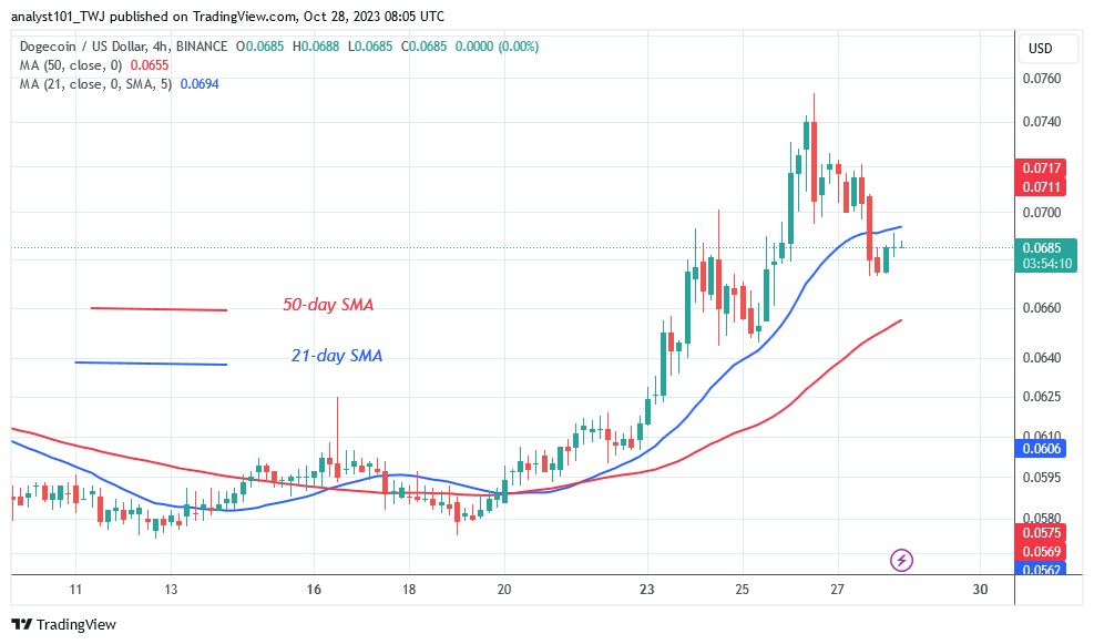 DOGEUSD_ (4 Hour Chart) – OCT. 28.23.jpg