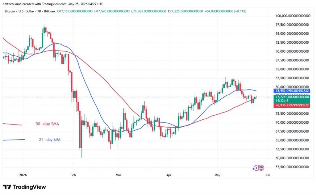 BTCUSD_(Daily Chart) - May 25, 2026