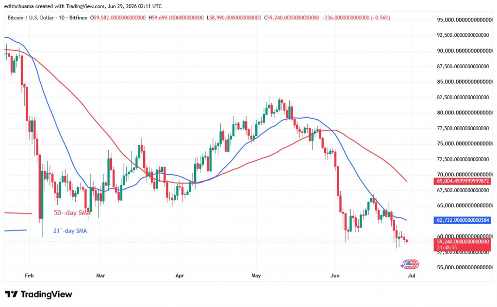 BTCUSD_(Daily Chart) - June 29, 2026