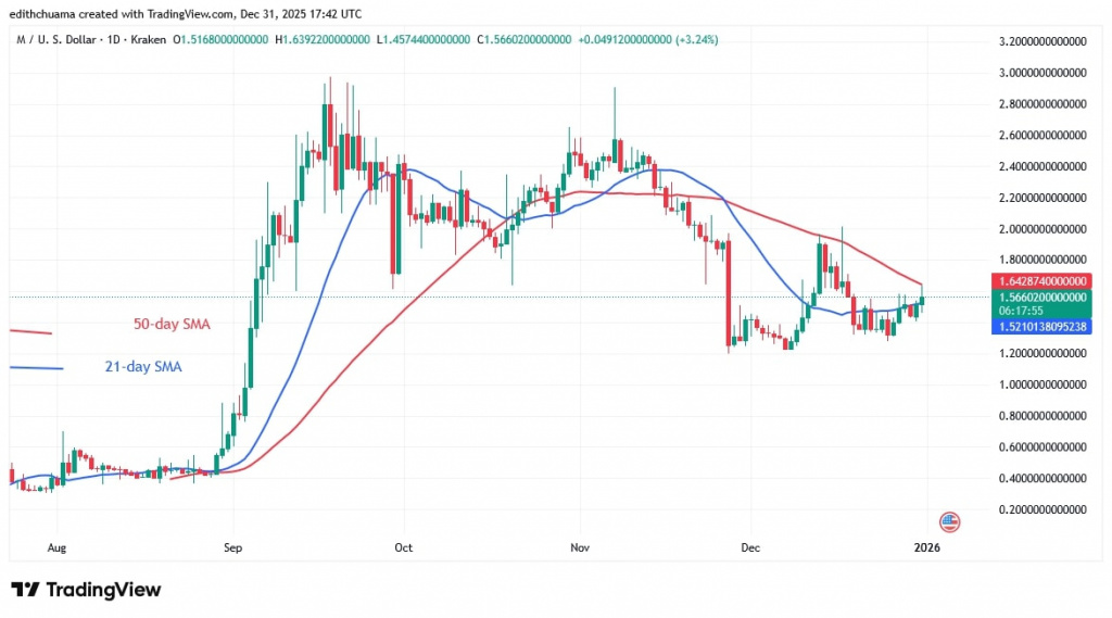 MUSD_(Daily Chart) – DEC.31, 2025