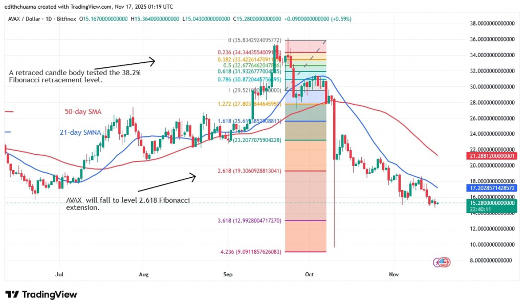 AVAXUSD_(Daily Chart) - NOV.17, 2025 AVAXUSD_(Daily Chart) - NOV.17, 2025