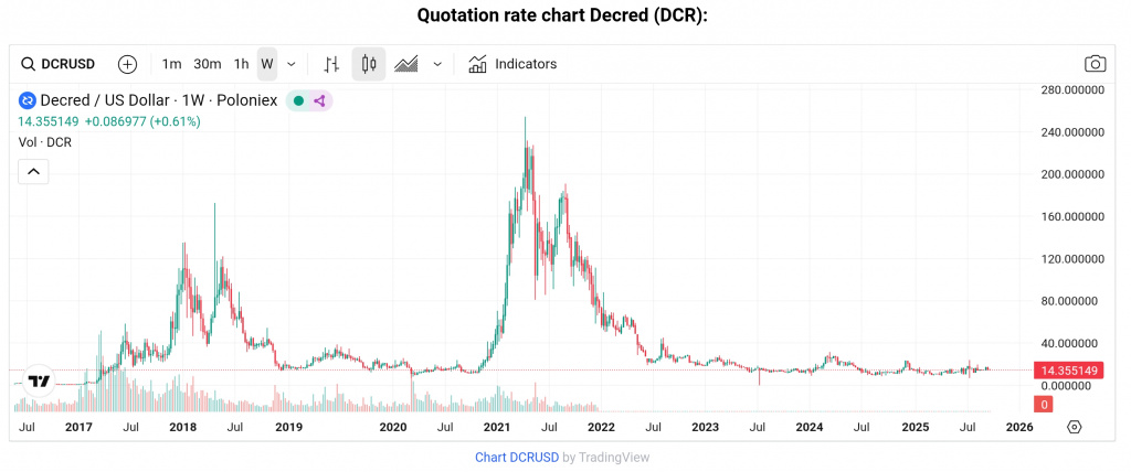 DCR token price chart
