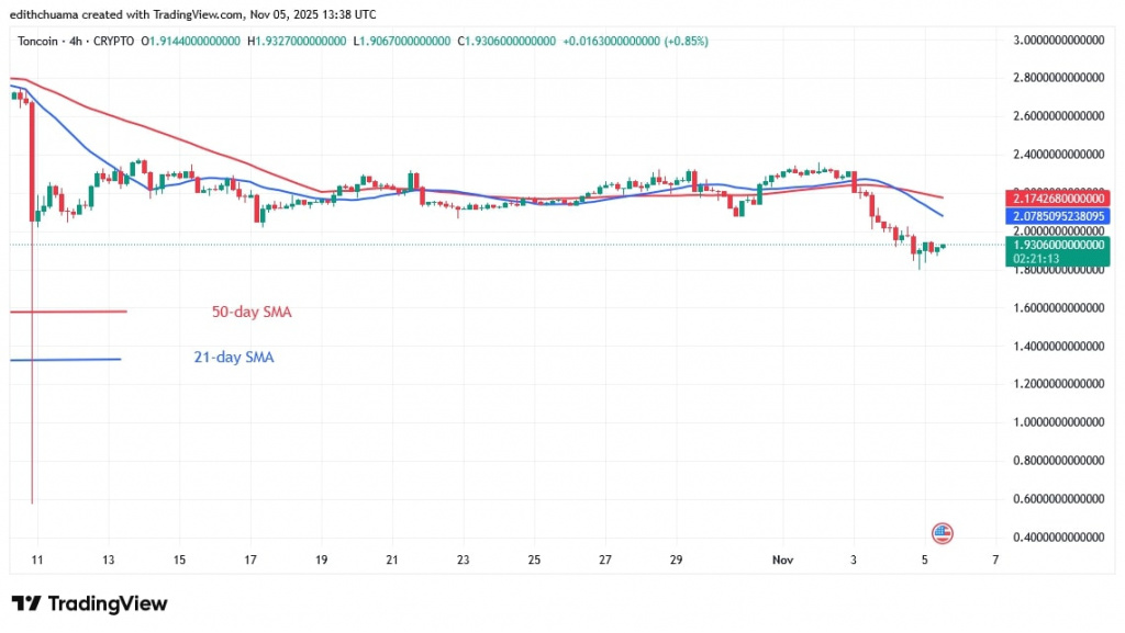 TONUSD_(4-Hour Chart)- NOV. 5, 2025