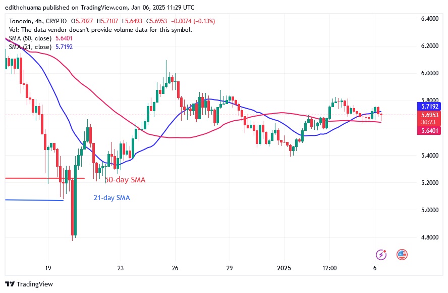 TONUSD_(4-Hour Chart) - JAN.06.25.jpg