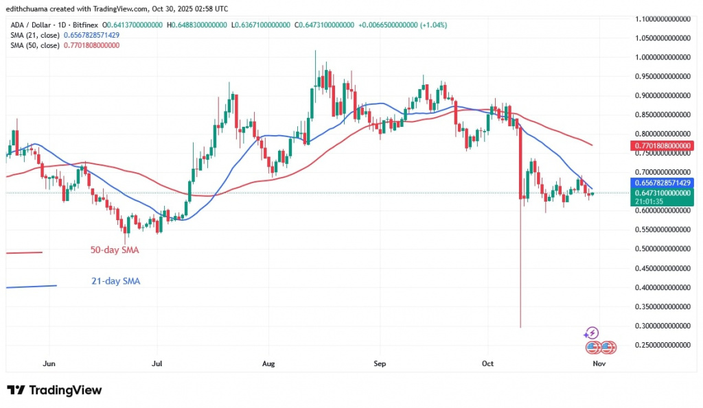 ADAUSD_(Daily Chart) - OCT.30, 2025 ADAUSD_(Daily Chart) - OCT.30, 2025