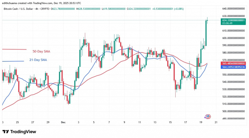 BCHUSD_(4-hour Chart) - DEC.19, 2025