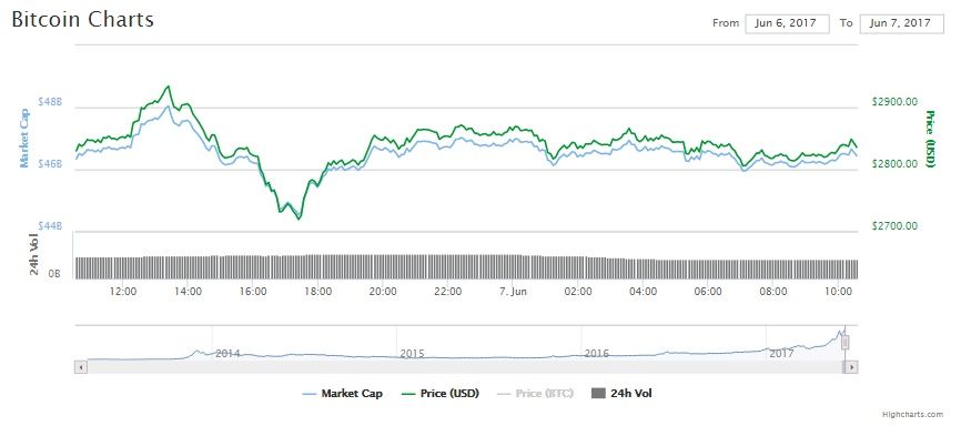 Bitcoin price chart, June 7, 2017
