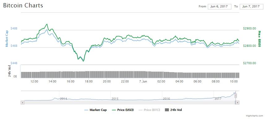 The Main Reasons For Bitcoin Price To Fall Before Surpassing 3 000 - 