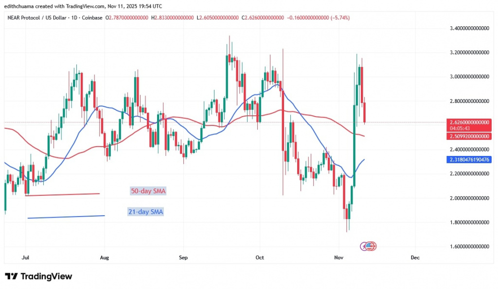 NEARUSD_(Daily Chart) – NOV.11, 2025 NEARUSD_(Daily Chart) – NOV.11, 2025