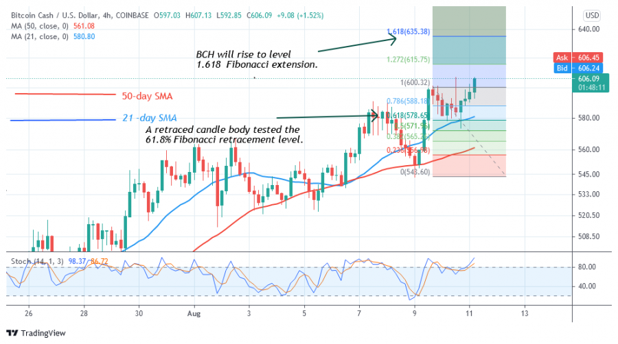 BCHUSD(_4_Hour_Chart)_-_AUGUST_11.png