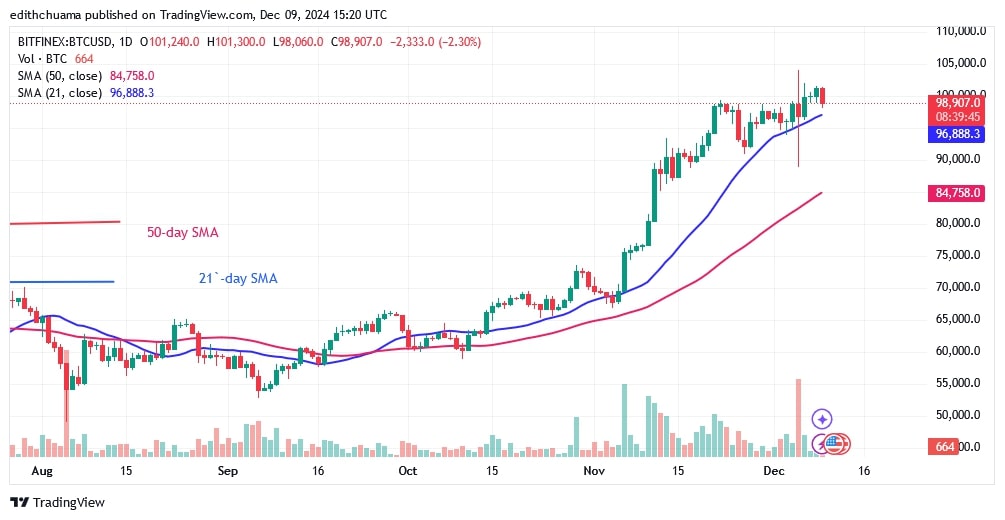 BTCUSD_(Daily Chart) - DEC.09.jpg