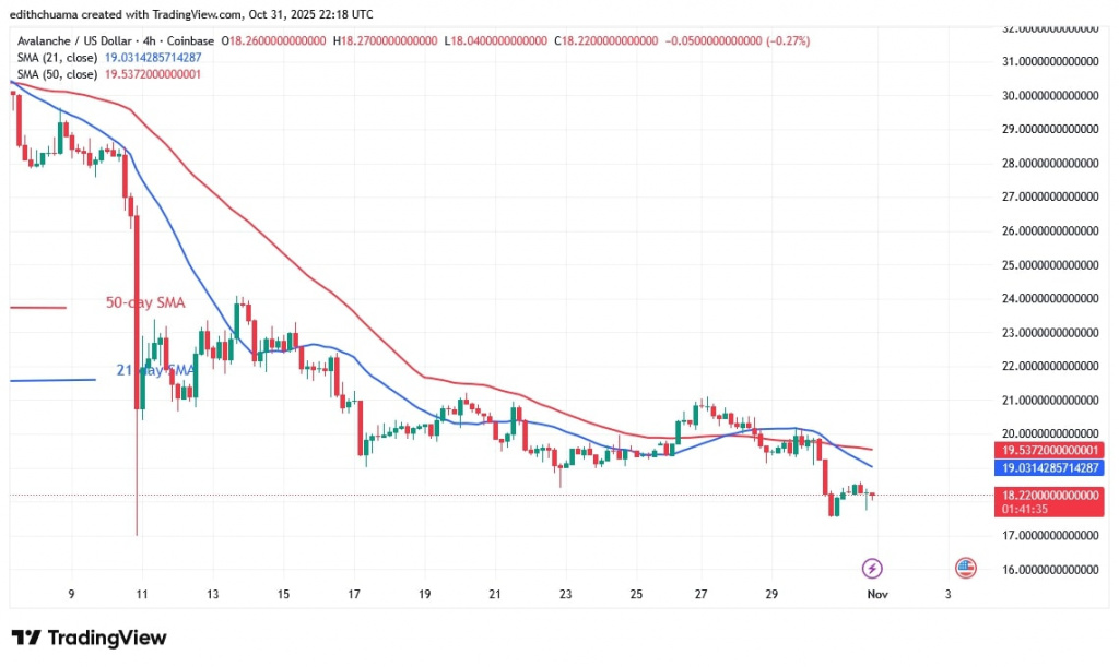 AVAXUSD_(4-Hour Chart) -OCT.31, 2025