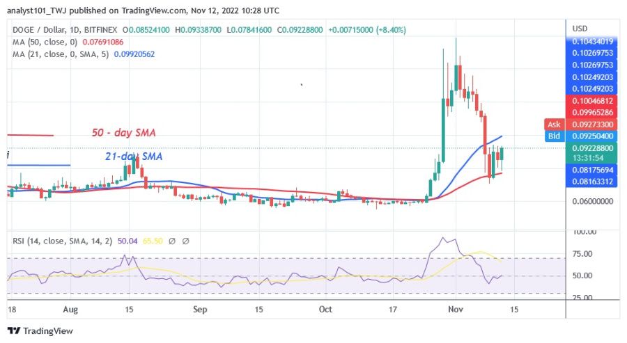 DOGEUSD(ລາຍວັນ+ຕາຕະລາງ)+-+ເດືອນພະຈິກ+12.22.jpg