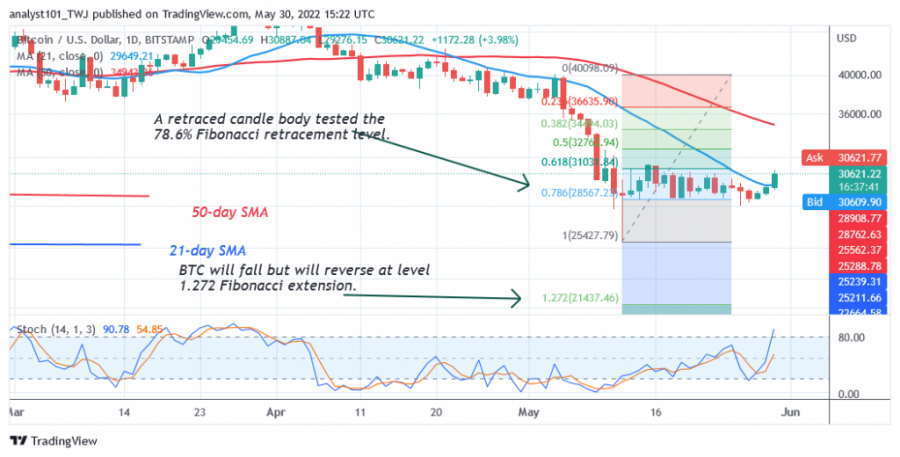 BTCUSD(Daily+Chart+2)+-+May+30.png