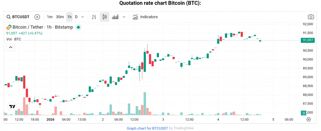 Bitcoin price Jan. 4, 2026