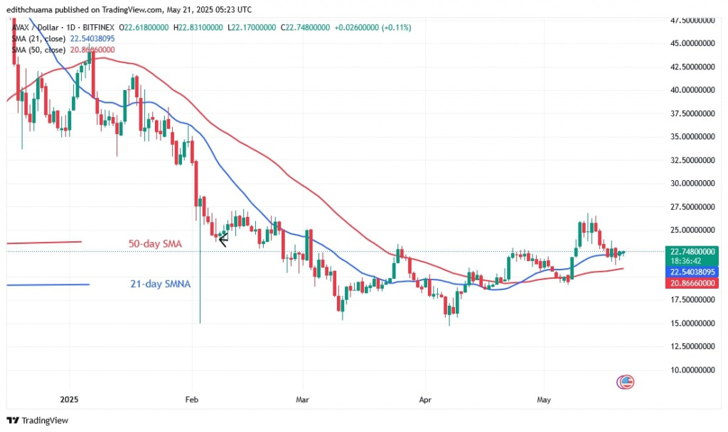 AVAXUSD_(Daily Chart) - May 21.jpg