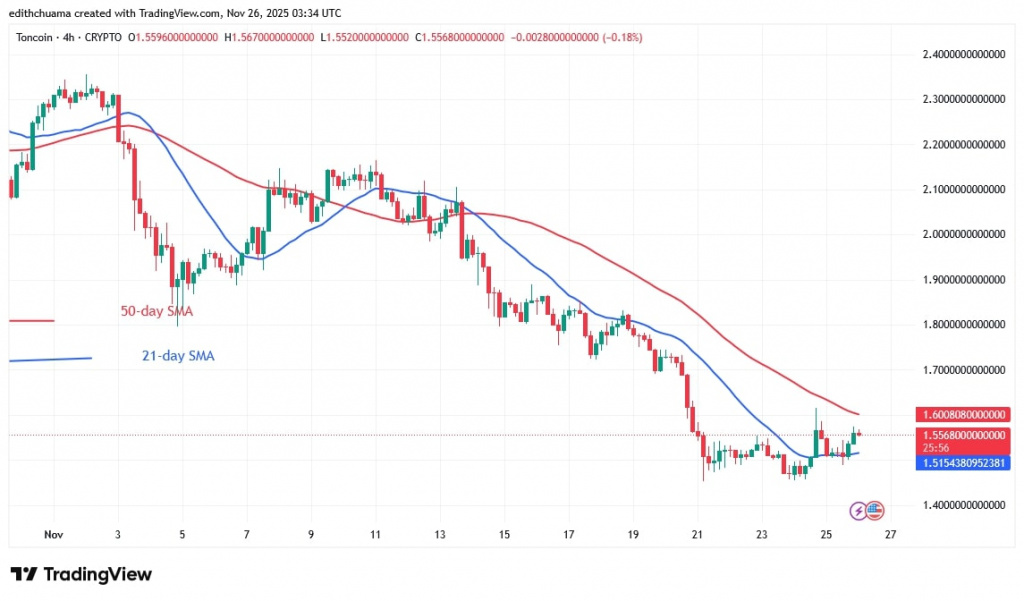 TONUSD_(4-Hour Chart) - NOV.26, 2025 TONUSD_(4-Hour Chart) - NOV.26, 2025