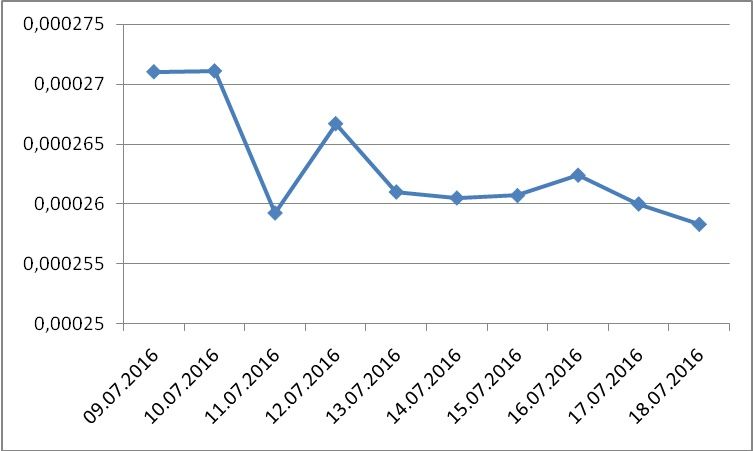 DOGE/USD price chart, July 12 - 18 