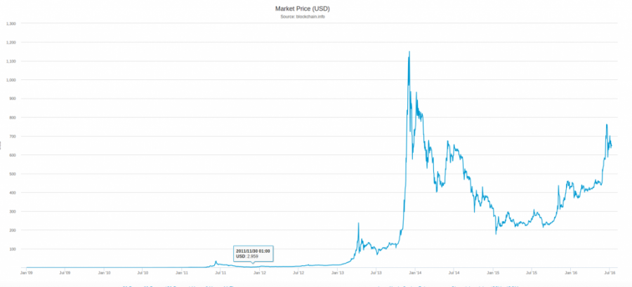 bitcoin 7 day moving average