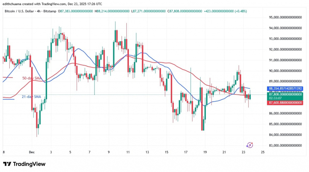 BTCUSD_(4 - Hour Chart) - DEC.23, 2025