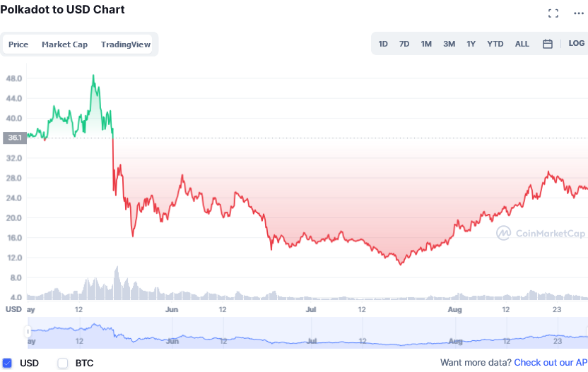 Screenshot_2021-08-30_at_10-41-42_Polkadot_price_today,_DOT_live_marketcap,_chart,_and_info_CoinMarketCap.png