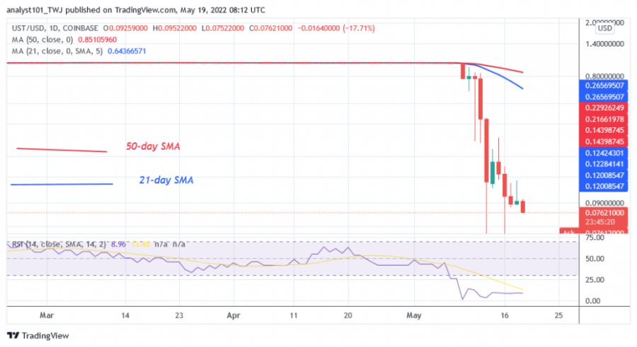 USTUSD(+Daily+Chart)+-+May+19.png