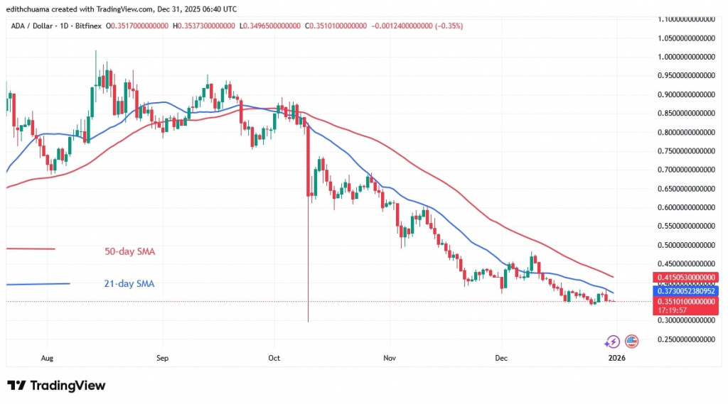 ADAUSD_(Daily chart) - DEC.31, 2025