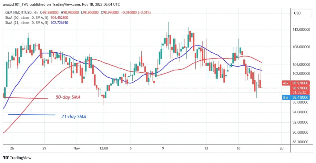 QNTUSD_ (4 Hour Chart) – Nov. 18.jpg