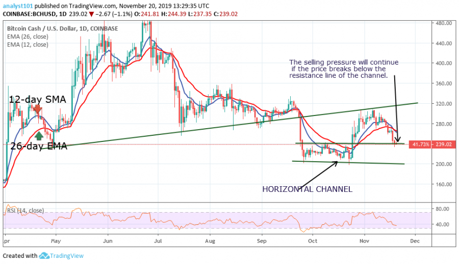 Bitcoin cash price, November 20, 2019