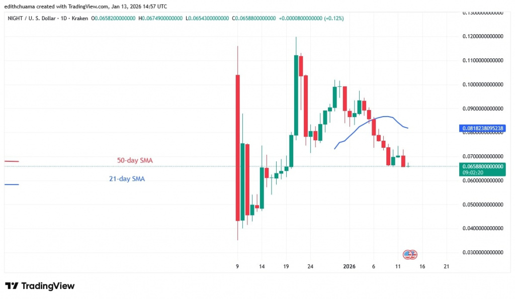 NIGHTUSD_(Daily Chart) – JAN.13, 2026 NIGHTUSD_(Daily Chart) – JAN.13, 2026