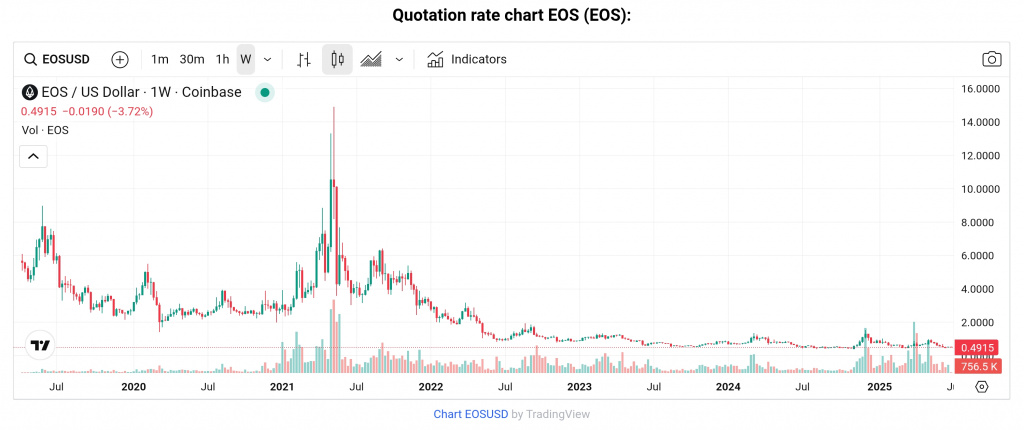 EOS token chart
