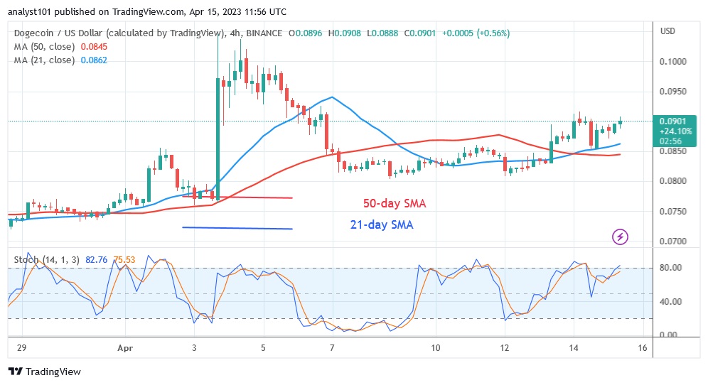 DOGEUSD( 4 Hour Chart) - April 15.23.jpg