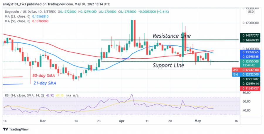 1651914180520_DOGEUSD(Daily+Chart+-+May+7.png