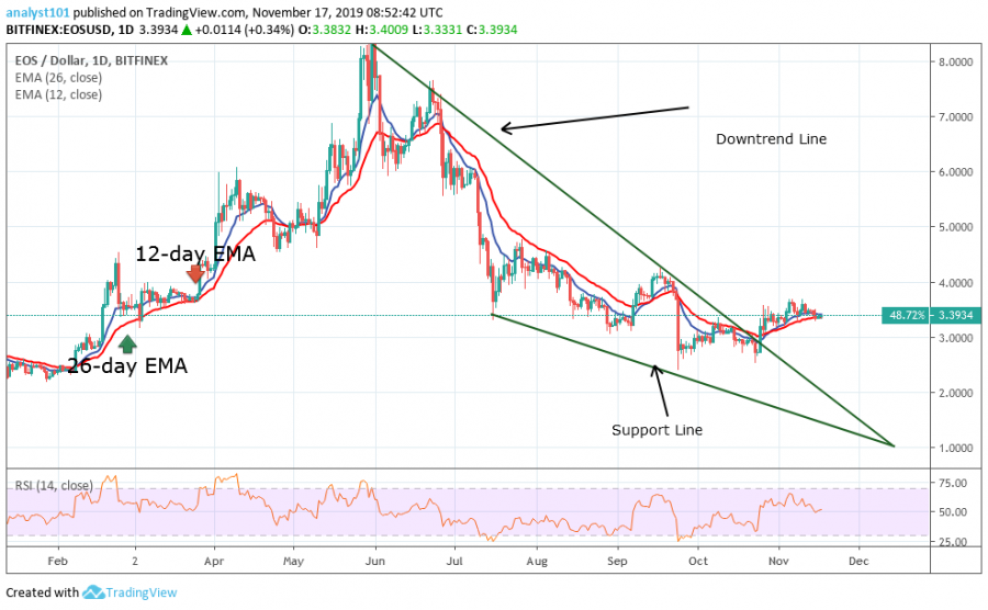 EOS price